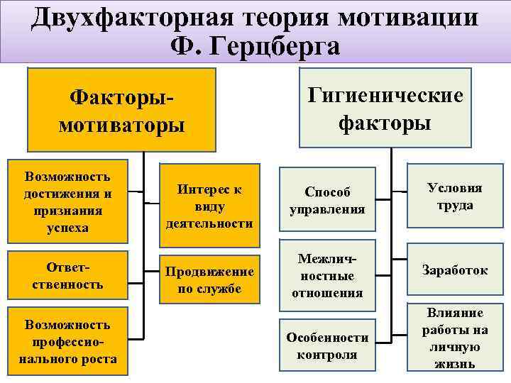 Теория мотивации герцберга