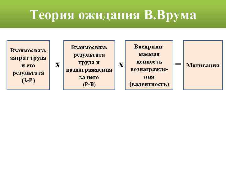 Модели мотивации виктора врума. Теория мотивации Врума. Формула мотивации по теории ожидания в Врума. Теория мотивации Виктора Врума. Формула теории мотивации Врума.