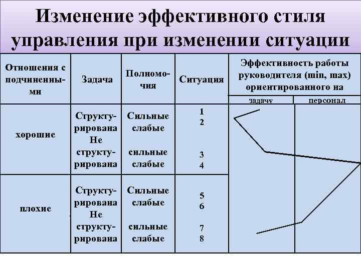 Изменение эффективного стиля управления при изменении ситуации Отношения с подчиненными хорошие плохие Задача Полномо.