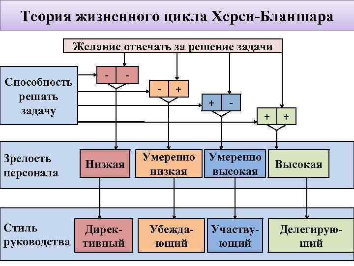 Теория жизненного цикла Херси-Бланшара Желание отвечать за решение задачи Способность решать задачу Зрелость персонала