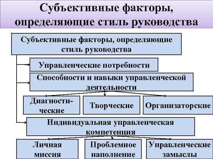 Субъективные факторы, определяющие стиль руководства Управленческие потребности Способности и навыки управленческой деятельности Диагности. Творческие