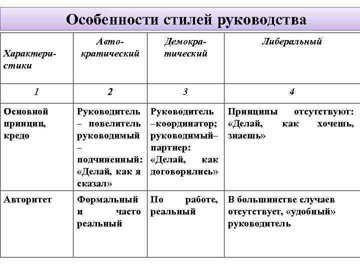 Характеристики руководства