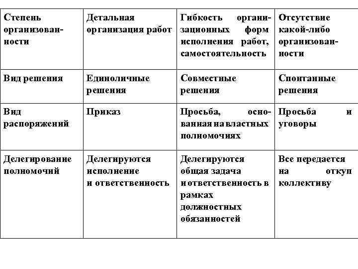 Степень организованности Детальная Гибкость организация работ зационных форм исполнения работ, самостоятельность Отсутствие какой-либо организованности