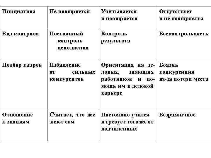 Что Характерно Для Сочетания Стилей Руководства