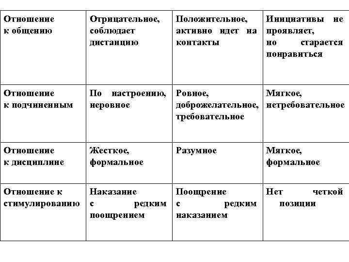 Отношение к общению Отрицательное, соблюдает дистанцию Положительное, Инициативы не активно идет на проявляет, контакты