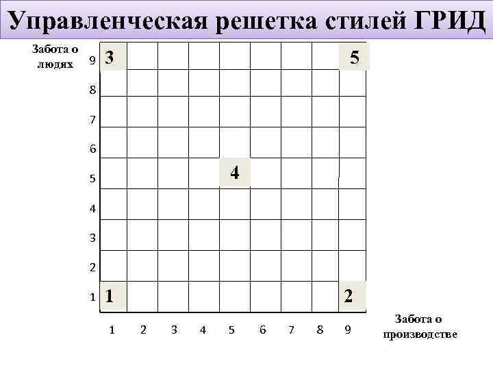 Управленческая решетка стилей ГРИД Забота о людях 9 3 5 8 7 6 4