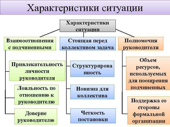 Какой стиль руководства не включает модель описывающая зависимость стиля руководства от ситуации