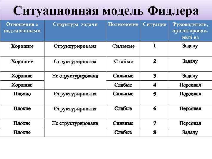 Ситуационная модель Фидлера Отношения с подчиненными Структура задачи Хорошие Структурирована Сильные 1 Задачу Хорошие