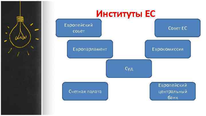 Институты ЕС Европейский совет Совет ЕС Европарламент Еврокомиссия Суд Счетная палата Европейский центральный банк