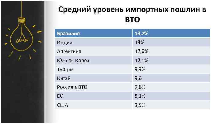 Средний уровень импортных пошлин в ВТО Бразилия 13, 7% Индия 13% Аргентина 12, 6%