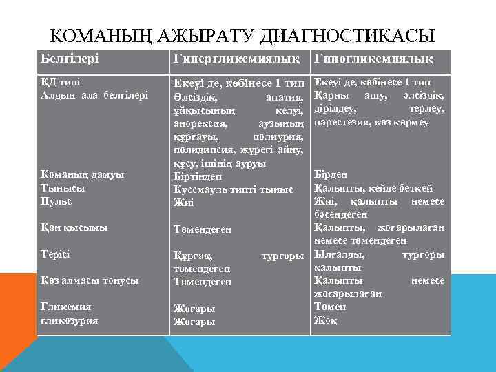 КОМАНЫҢ АЖЫРАТУ ДИАГНОСТИКАСЫ Белгілері Гипергликемиялық ҚД типі Алдын ала белгілері Екеуі де, көбінесе 1