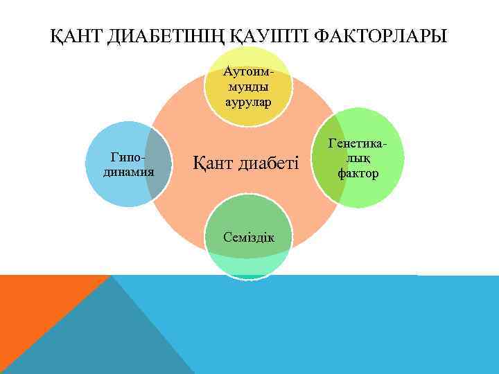 ҚАНТ ДИАБЕТІНІҢ ҚАУІПТІ ФАКТОРЛАРЫ Аутоиммунды аурулар Гиподинамия Қант диабеті Семіздік Генетикалық фактор 