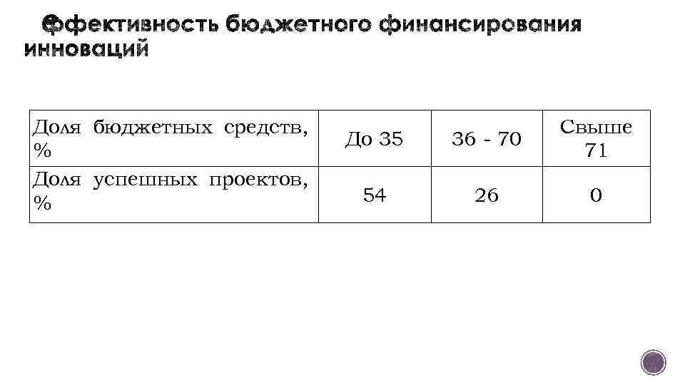 Доля бюджетных средств, % Доля успешных проектов, % До 35 36 - 70 Свыше