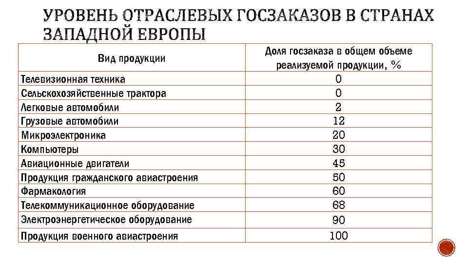Вид продукции Телевизионная техника Сельскохозяйственные трактора Легковые автомобили Грузовые автомобили Микроэлектроника Компьютеры Авиационные двигатели