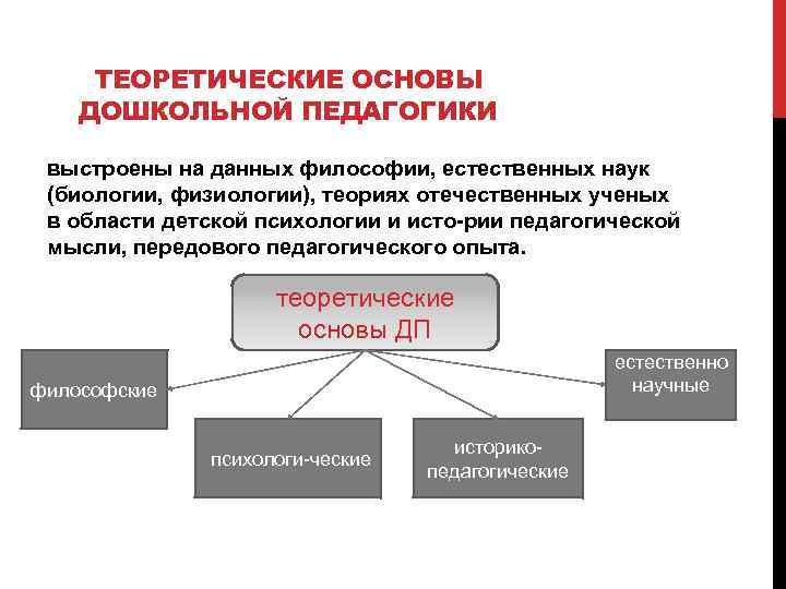 ТЕОРЕТИЧЕСКИЕ ОСНОВЫ ДОШКОЛЬНОЙ ПЕДАГОГИКИ выстроены на данных философии, естественных наук (биологии, физиологии), теориях отечественных