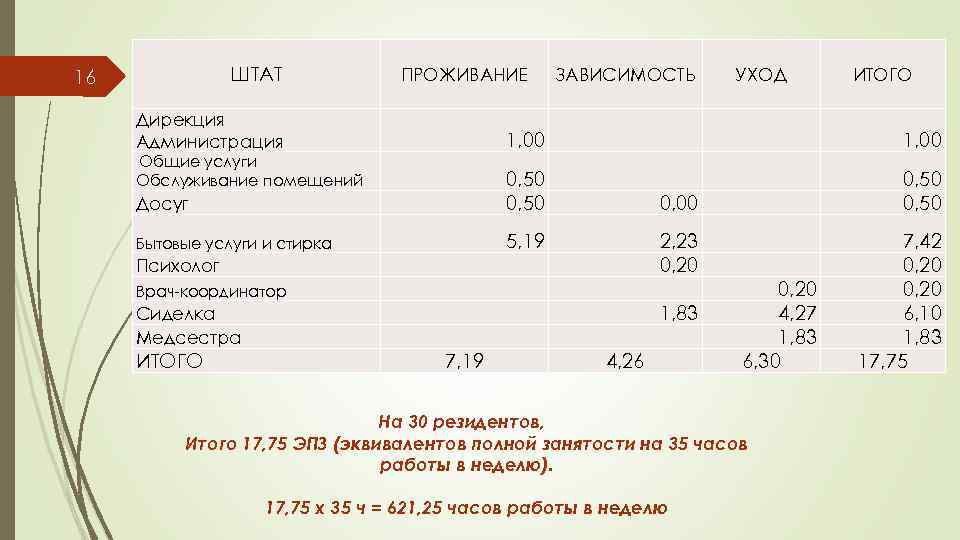 ШТАТ 16 ПРОЖИВАНИЕ Дирекция Администрация ЗАВИСИМОСТЬ УХОД ИТОГО 1, 00 Досуг 0, 50 0,