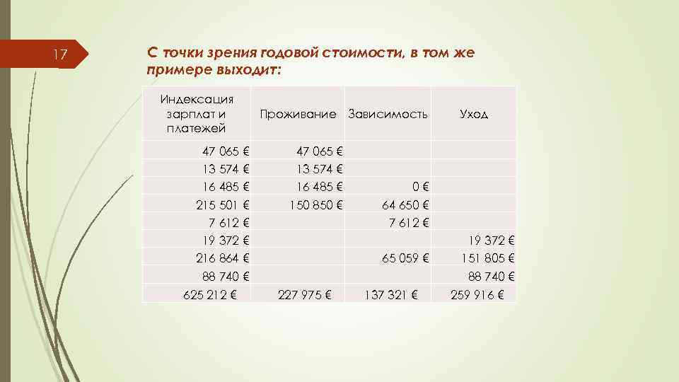 17 С точки зрения годовой стоимости, в том же примере выходит: Индексация зарплат и