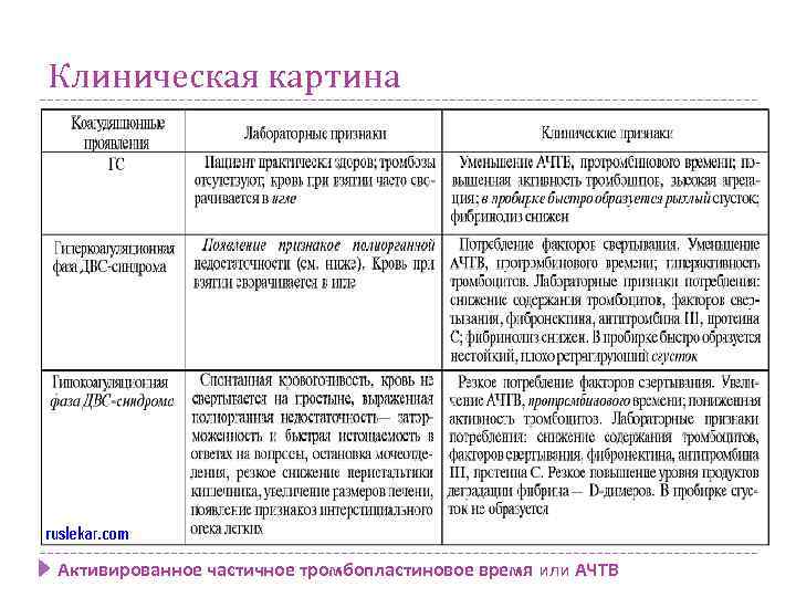 Клиническая картина Активированное частичное тромбопластиновое время или АЧТВ 