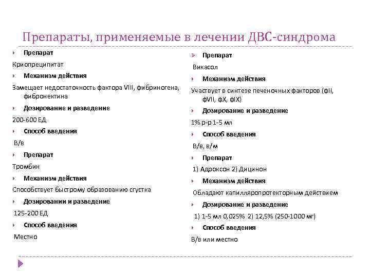 Препараты, применяемые в лечении ДВС-синдрома Препарат Криопреципитат Механизм действия Замещает недостаточность фактора VIII, фибриногена,