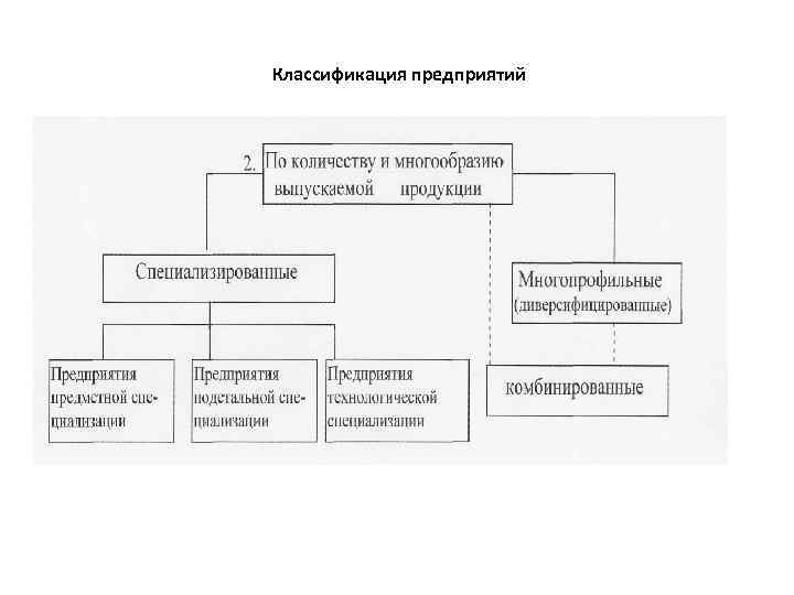 Классификация организаций в экономике. Классификация предприятий схема. Классификация предприятий по выпускаемой продукции. Классификация фирм схема. Классификация фирм и предприятий.