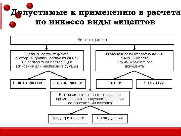 Допустимые к применению в расчетах по инкассо виды акцептов 