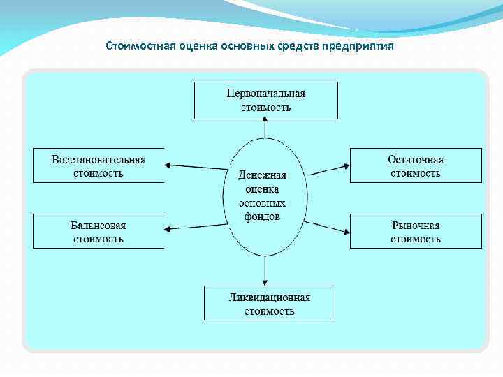Стоимостная оценка основных средств предприятия 