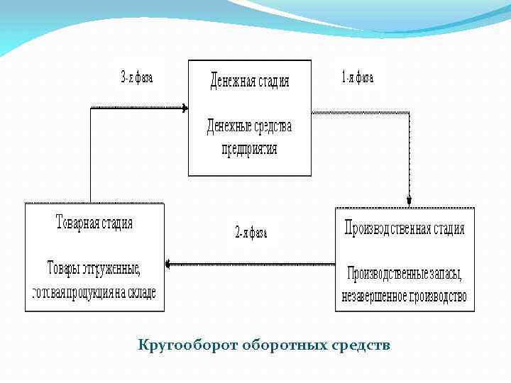 Кругооборотных средств 