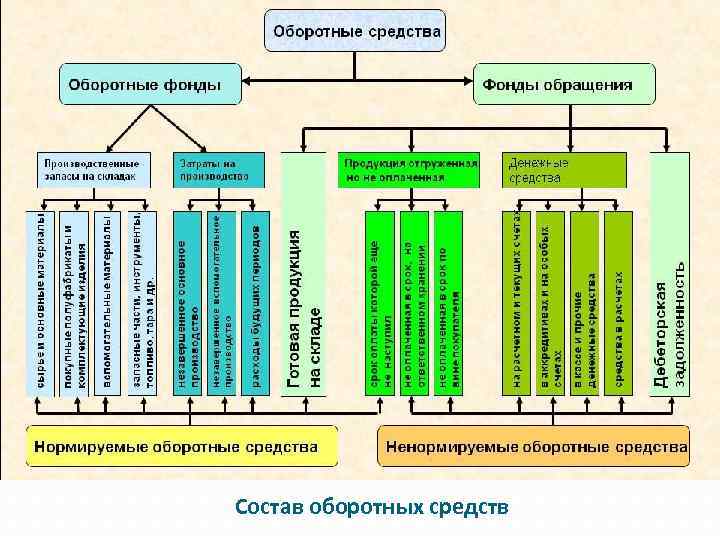 Состав оборотных средств 