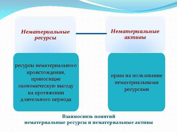 Материальные и нематериальные ресурсы проекта