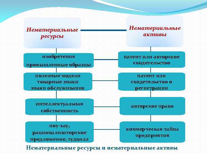 Ресурсы торговли. Нематериальные ресурсы примеры. Нематериальные ресурсы предприятия. Нематериальные ресурсы и Активы. Материальные и нематериальные ресурсы.