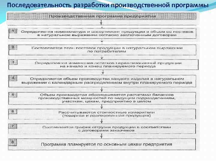 Последовательность разработки производственной программы 