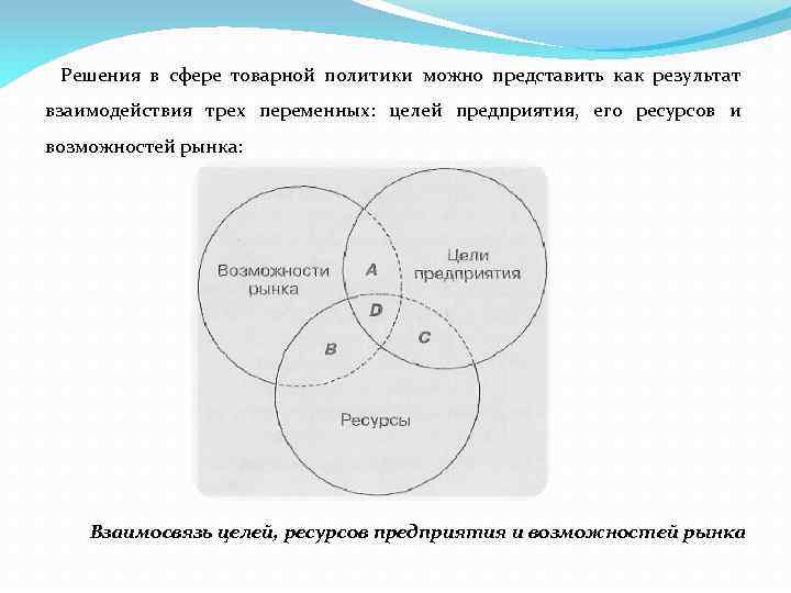Решения в сфере товарной политики можно представить как результат взаимодействия трех переменных: целей предприятия,