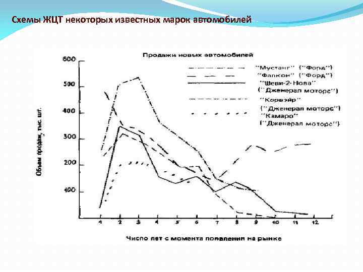 Схемы ЖЦТ некоторых известных марок автомобилей 