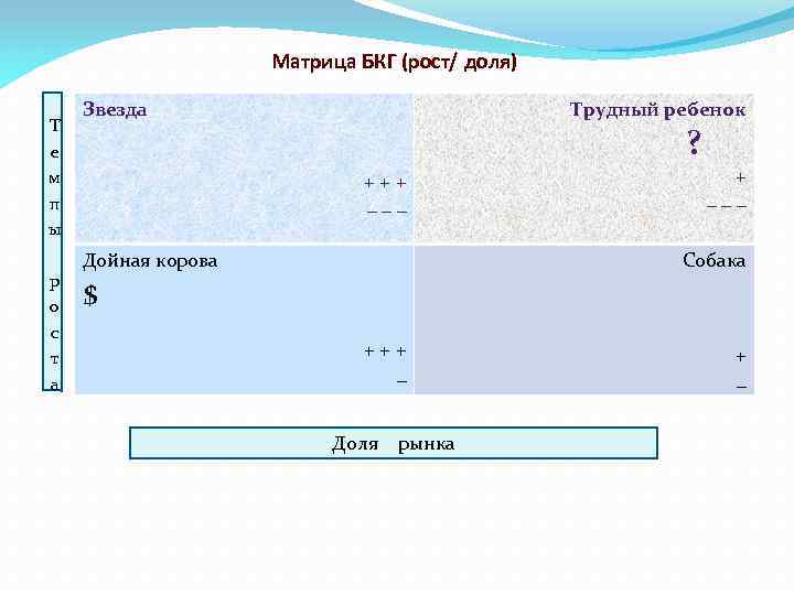 Матрица БКГ (рост/ доля) Т е м п ы р о с т а