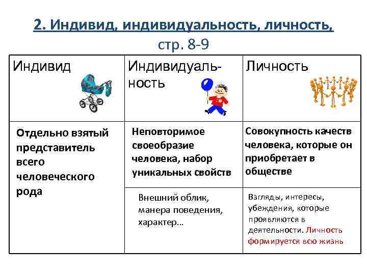 2. Индивид, индивидуальность, личность, стр. 8 -9 Индивид Отдельно взятый представитель всего человеческого рода