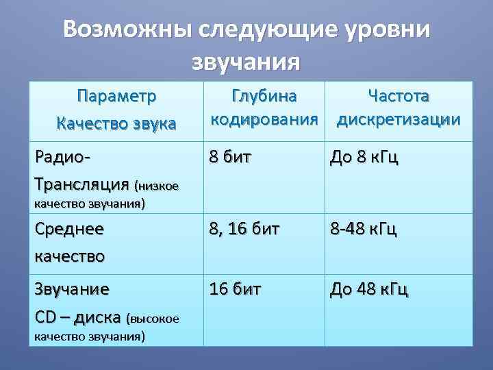 Глубина звука. Параметры и качество звука.. Звуки низких частот кодируются. Глубина и частота. Звуки высоких частот кодируются.