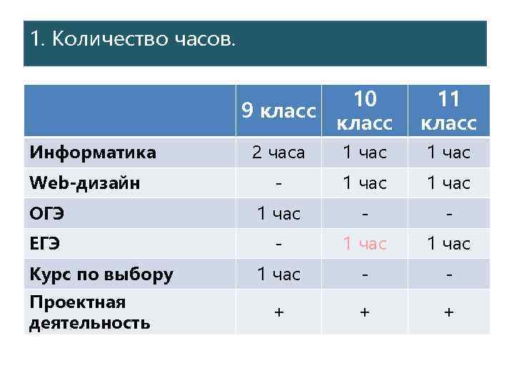 1. Количество часов. 10 9 класс Информатика 11 класс 2 часа 1 час -