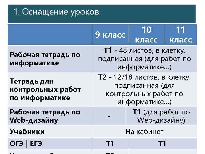 1. Оснащение уроков. 9 класс 10 класс 11 класс Рабочая тетрадь по информатике Т