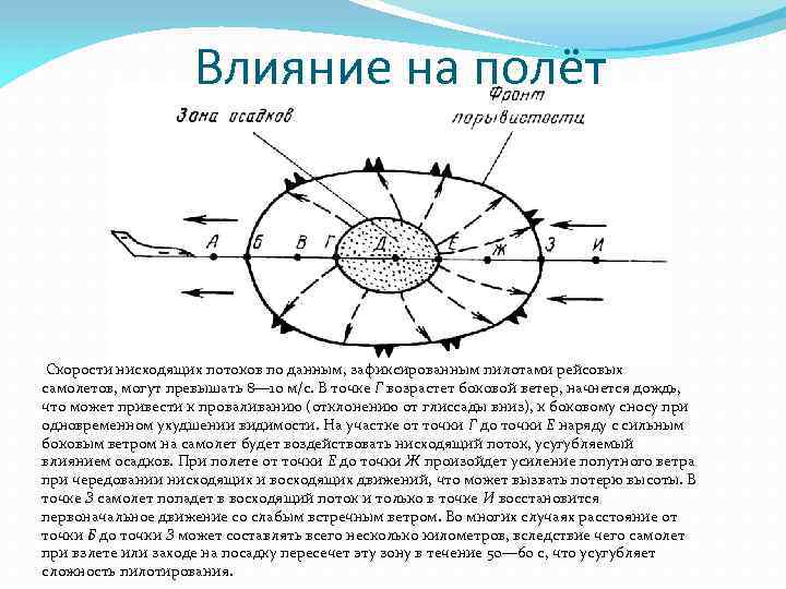 Воздействие ветра. Влияние ветра на полет воздушного судна. Влияние ветра на полет самолета. Влияние осадков на полеты воздушных судов. Влияние облачности на полёт Авиация.