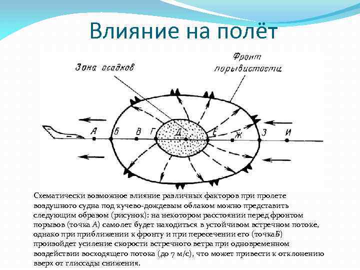 Влияние на полёт Схематически возможное влияние различных факторов при пролете воздушного судна под кучево-дождевым