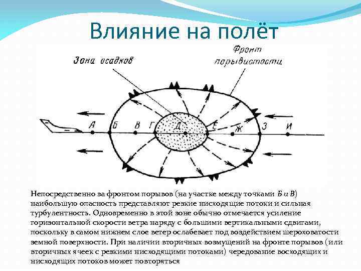 Влияние на полёт Непосредственно за фронтом порывов (на участке между точками Б и В)