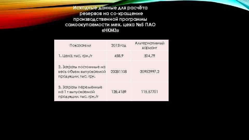 Исходные данные для расчёта резервов на со кращение производственной программы самоокупаемости мех. цеха №