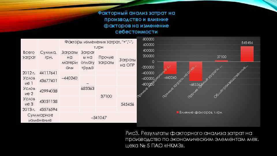 Факторный анализ затрат на производство и влияние факторов на изменение себестоимости 400000 200000 37100