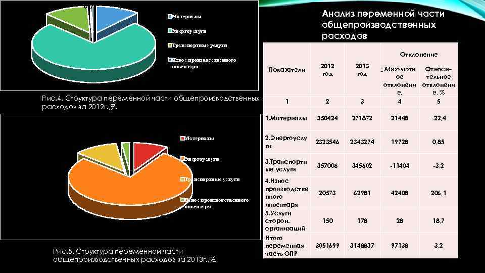 11. 7 0. 7 11. 5 Анализ переменной части общепроизводственных расходов Материалы Энергоуслуги Транспортные