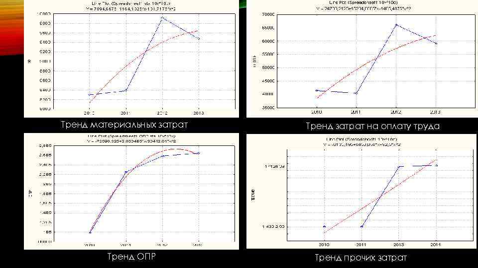 Тренд материальных затрат Тренд ОПР Тренд затрат на оплату труда Тренд прочих затрат 