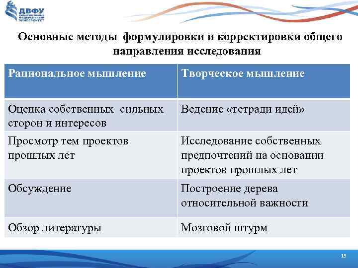 Основные методы формулировки и корректировки общего направления исследования Рациональное мышление Творческое мышление Оценка собственных