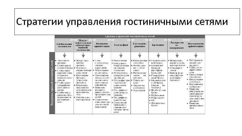 Стратегии управления гостиничными сетями 