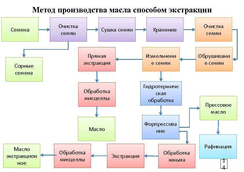 Метод производства масла способом экстракции Семена Очистка семян Сушка семян Хранение Гидротермиче ская обработка