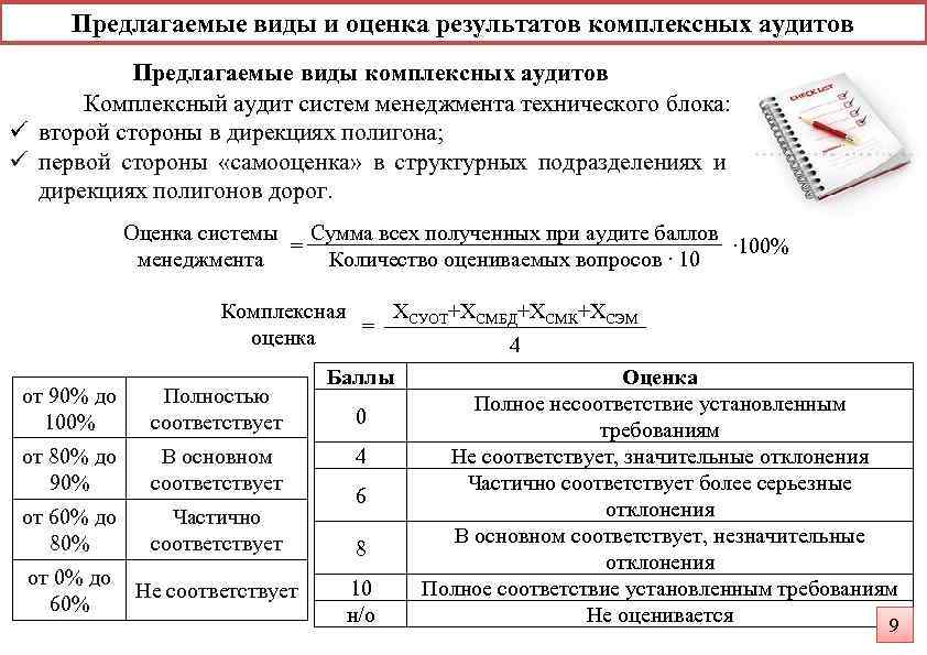 Предлагаемые виды и оценка результатов комплексных аудитов Предлагаемые виды комплексных аудитов Комплексный аудит систем
