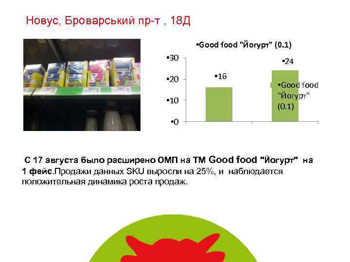 Новус, Броварський пр-т , 18 Д • Good food "Йогурт" (0. 1) • 30